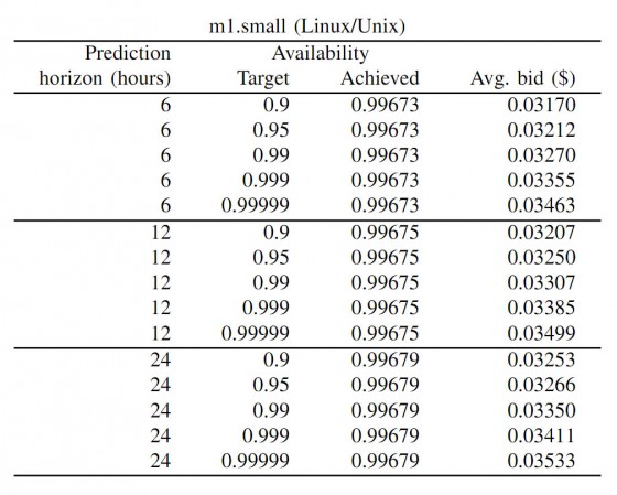 Performance of the price prediction ALGORITHM for different prediction horizons and availability targets.