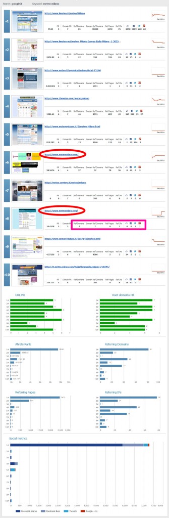 Competition Analysis Meteo Milano